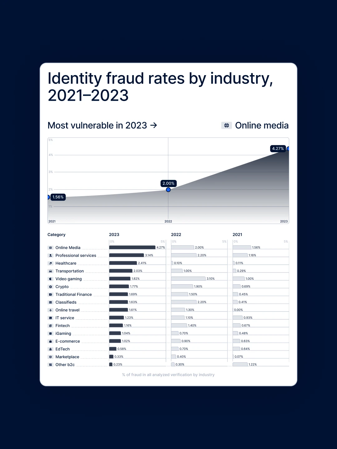 Navy chart card "Identity fraud rates by industry, 2021–2023" with a rising line graph and a data table