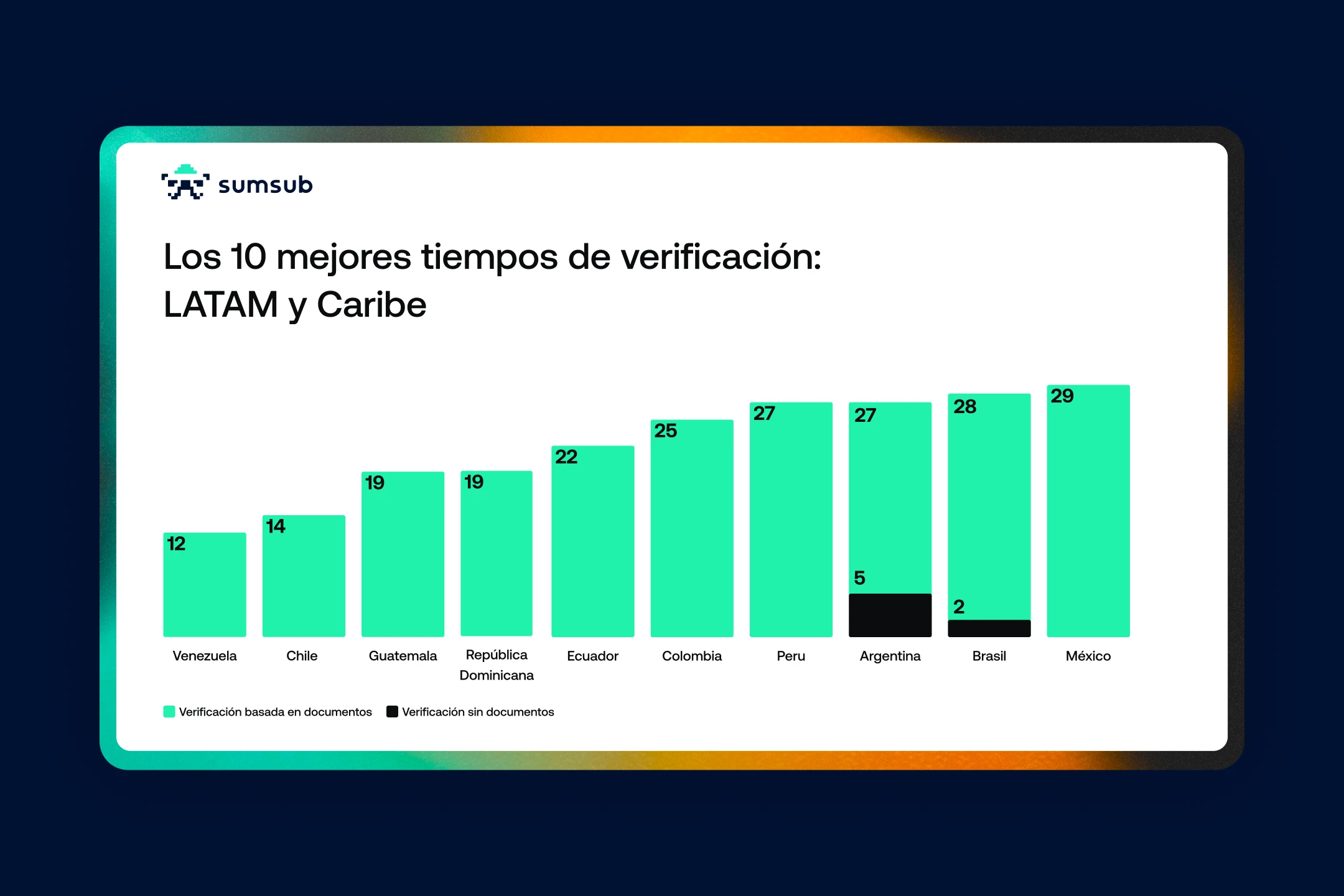 Bar chart card "Los 10 mejores tiempos de verificación: LATAM y Caribe" on navy with mint bars